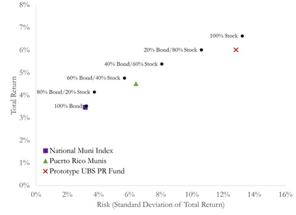 A figure showing a scatterplot demonstrating the after-tax risk and return from 2003-2012.