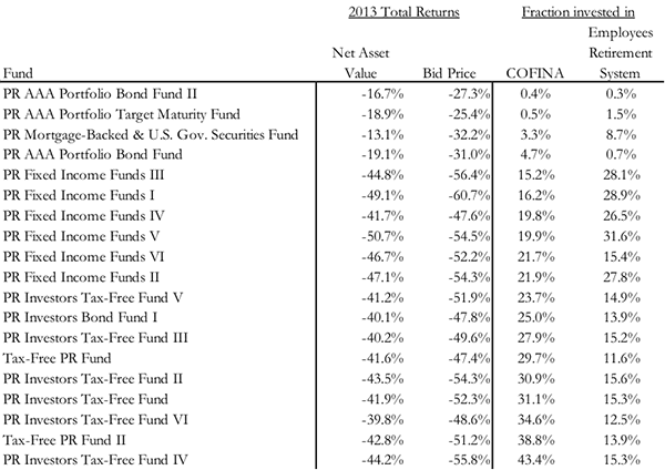 A figure showing a table demonstrating the NAV and Bid Price total return, percent invested in COFINA and PR Employee Retirement System bonds as of June 30, 2013.