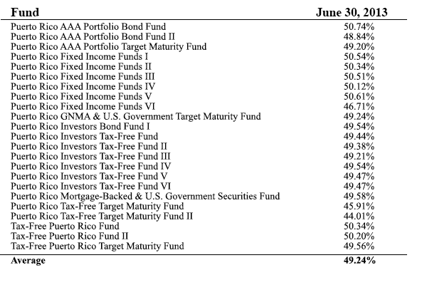 A figure showing a table demonstrating the borrowing done by UBS funds as a percent of gross assets per fund as of June 30, 2013.