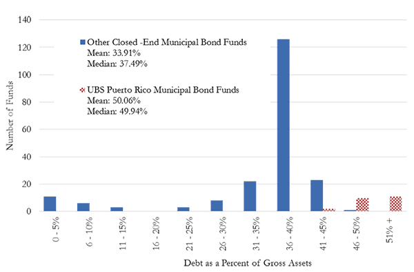 A figure showing a bar graph demonstrating borrowing as a percent of gross assets by closed-end municipal bond funds as of September 30, 2013.