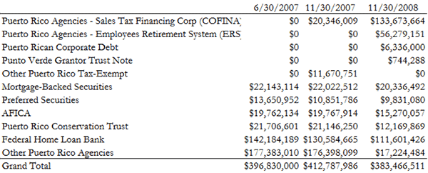 A figure showing a table demonstrating Tax Free Puerto Rico Fund II holdings by issuer categories.