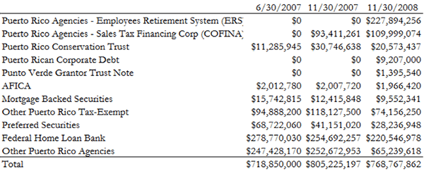 A figure showing a table demonstrating Puerto Rico Fixed Income Fund II holdings by issuer category.