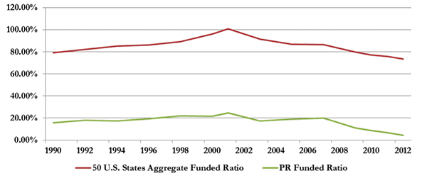 A figure showing a line graph demonstrating Puerto Rico Employee Retirement System funding ration from 1990 to 2012.