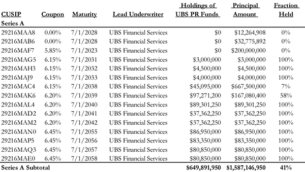 A figure showing a table demonstrating how UBS purchased 41% of ERS 2008A bonds for its proprietary funds.