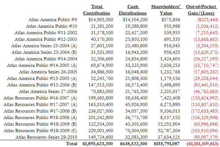 A figure showing a table demonstrating losses in Atlas DPPs as of December 31, 2013.