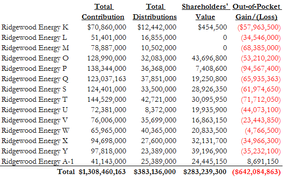 A figure showing a table demonstrating losses in Ridgewood DPPs as of December 31, 2013.