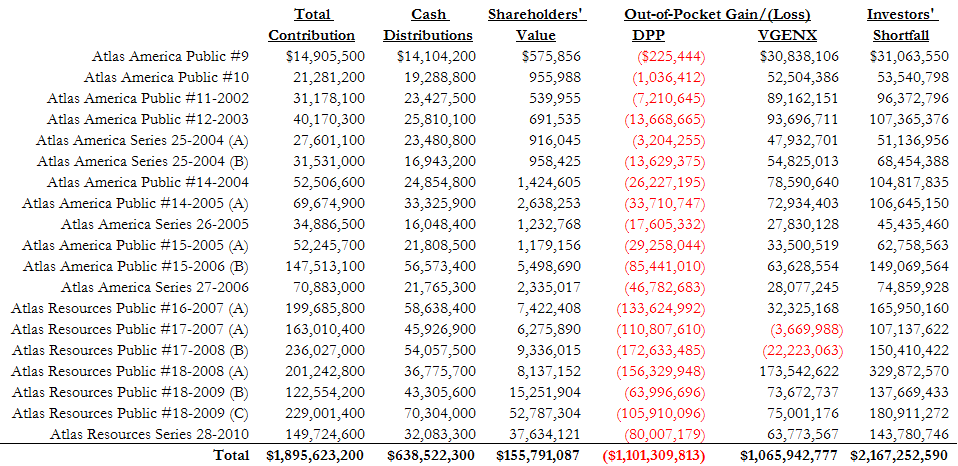 A figure showing a table demonstrating out-of-pocket gains for the Atlas DPP Benchmark (VGENX) as of December 31, 2013.