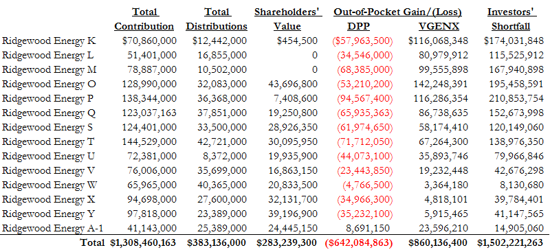 A figure showing a table demonstrating out-of-pocket gains for the Ridgewood DPP Benchmark (VGENX) as of December 31, 2013.