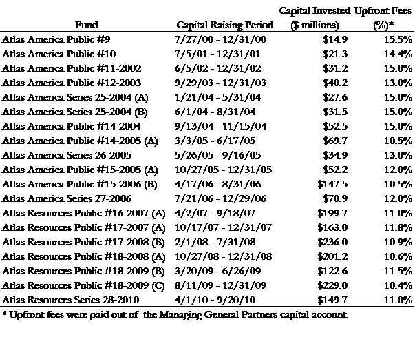 A figure showing a table demonstrating upfront fees charged in Atlas Resource's funds.