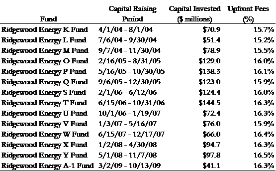 A figure showing a table demonstrating upfront fees charged in RIdgewood Energy's funds.