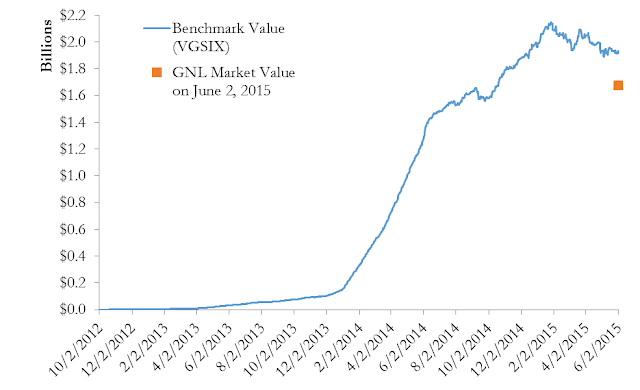 A figure showing a line graph demonstrating the total value of GNL investment vs same investment in VGSIX index fund.