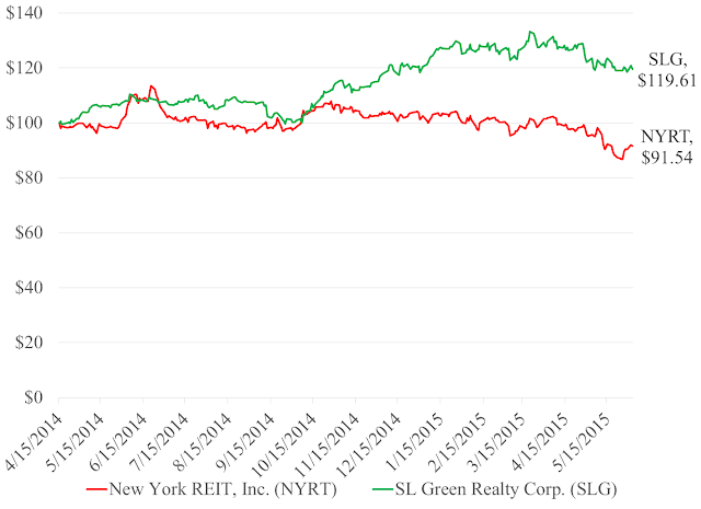 A figure showing a line graph demonstrating $100 investment in NYR and SLG from April 2014 to June 2014.