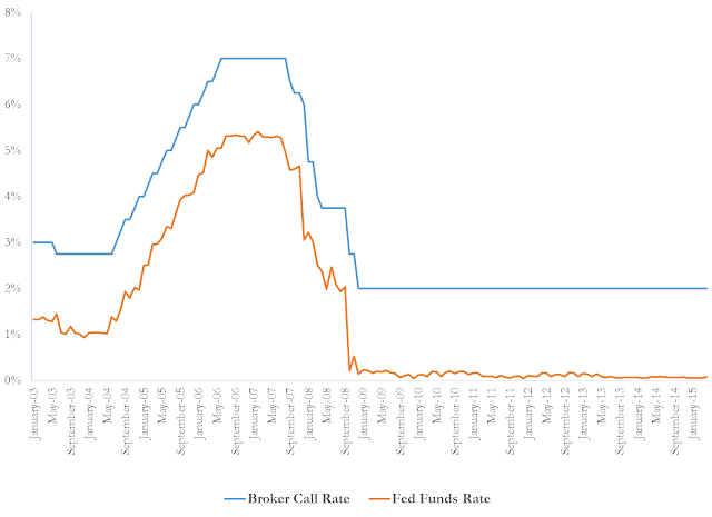 A figure showing a line graph demonstrating broker call rate and fed funds rate from 2003 to 2015.