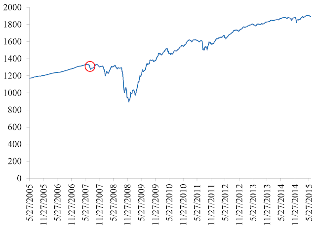 A figure showing a line graph demonstrating S&P/LSTA leveraged loan 100 index from 2005 to 2015.