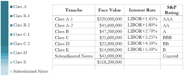 A figure showing a table demonstrating capital structure of ING IM CLO in 2013.