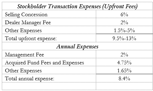 A figure showing a table demonstrating upfront fees and annual expenses of the Priority Senior Secured Income Fund.