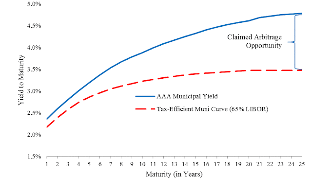 A figure showing a line graph demonstrating average yield curves from 2001 to 2009.