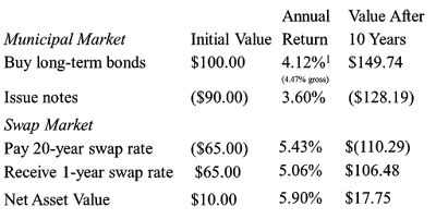 A figure showing a table demonstrating stylized leveraged municipal bond arbitrage.