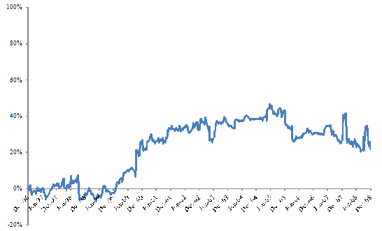 A figure showing a line graph demonstrating the correlation between weekly changes in 20-year municipal bond yields and changes in 20-year swap rates.