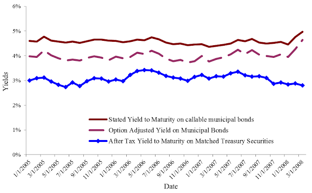 A figure showing a line graph demonstrating embedded call options in municipal bonds from 2005 to 2008.