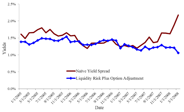 A figure showing a line graph demonstrating embedded call options and liquidity risk premium explain the difference in yields.