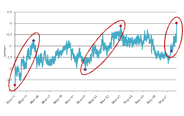 A figure showing a line graph demonstrating changes in the spread between the 20-year municipal yield and 20-year LIBOR swap rate.