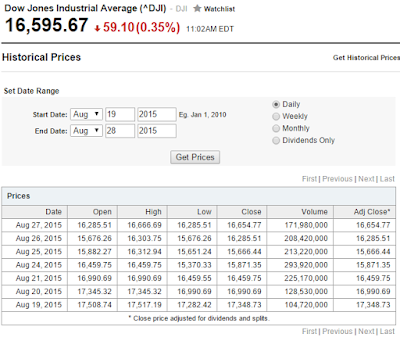 A figure showing a screenshot of Yahoo! Finance's recent historical Dow Jones Index values in a table.