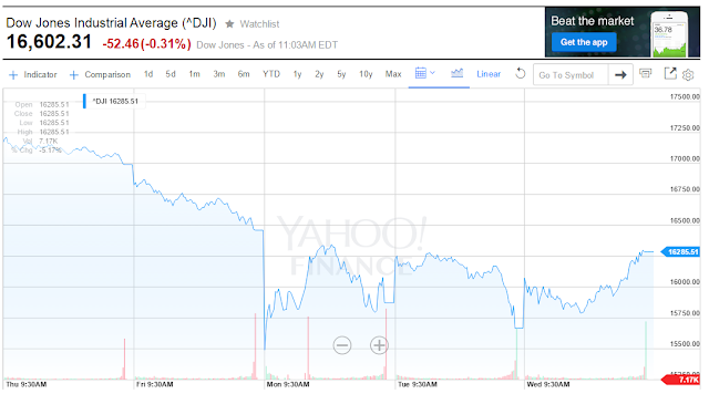 A figure showing a screenshot of Yahoo! Finance's recent historical Dow Jones Index values in an area graph.