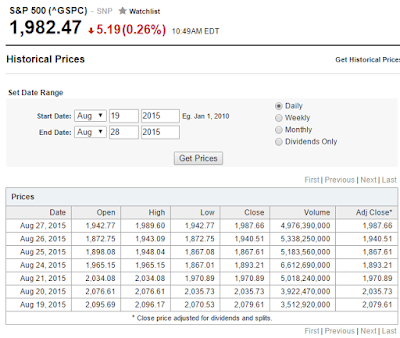 A figure showing a screenshot of Yahoo! Finance's recent historical S&P 500 Index values in a table.