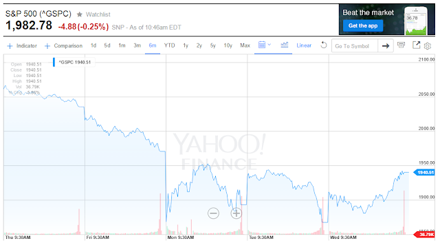 A figure showing a screenshot of Yahoo! Finance's recent historical S&P 500 Index values in an area graph.