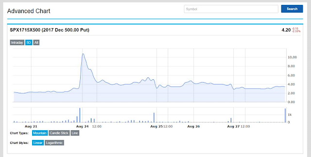 A figure showing an area graph demonstrating CBOE December 2015 500 Put prices.