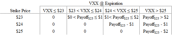 A figure showing a table demonstrating option payoffs by strike price and expiration.