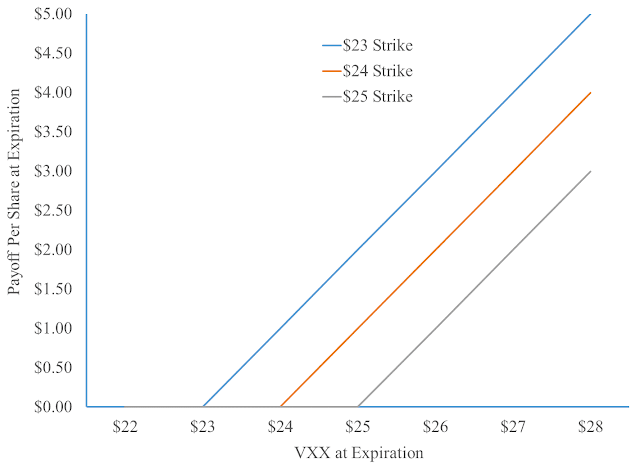 A figure showing a line graph demonstrating that lower strike price call options payoff more at maturity.