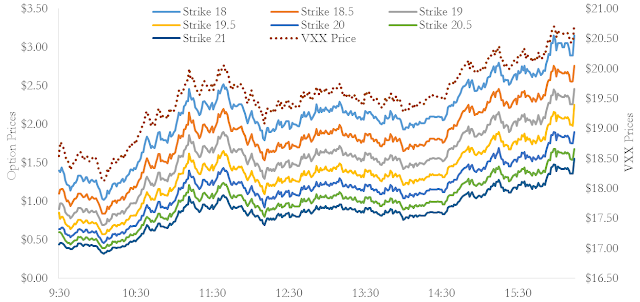 A figure showing a line graph demonstrating VXX and VXX call option prices expiring August 28, 2015 and August 21, 2015.