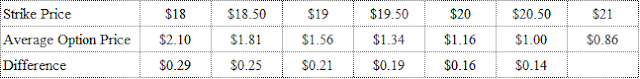 A figure showing a table demonstrating average August 28, 2015 expiration VXX option prices and the difference between them and those from August 21, 2015.