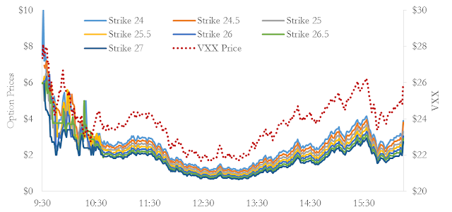 A figure showing a line graph demonstrating August 28, 2015 expiration VXX call option prices from August 24, 2015.