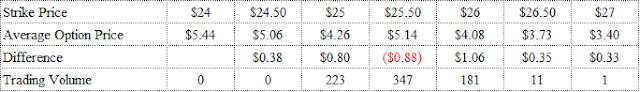 A figure showing a table demonstrating August 28, 2015 Expiration VXX Option Prices, Monday, August 24, 2015 9:59 am.