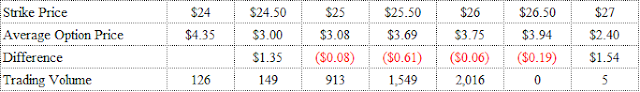 A figure showing a table demonstrating August 28, 2015 Expiration VXX Option Prices from Monday, August 24, 2015 10:18 pm.