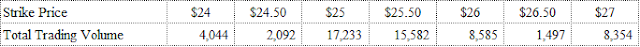 A figure showing a table demonstrating August 28, 2015 Expiration VXX Option Prices, Monday from August 24, 2015 Total Trading Volume.