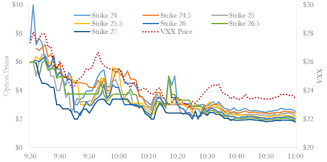 A figure showing a line graph demonstrating August 28, 2015 Expiration VXX Call Options Prices from August 24, 2015.