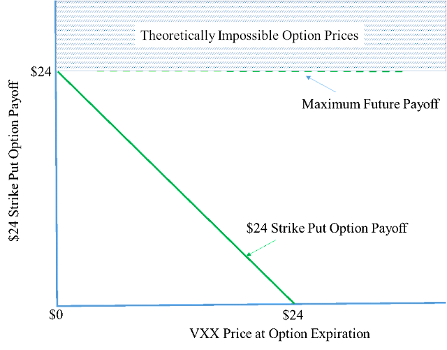 A figure showing a line graph demonstrating that option prices can't exceed their maximum future payoff.