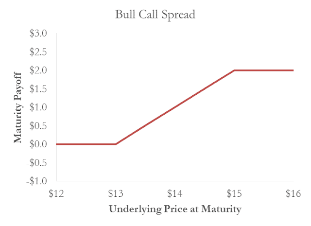 A figure showing a line graph of payoff at bull call spread.