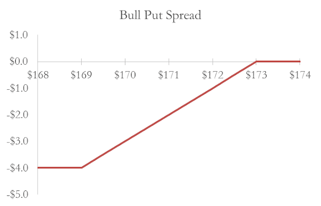 A figure showing a line graph of payoff at bull put spread.