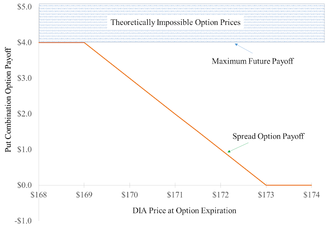 A figure showing a line graph of payoff of closing bull put spread.