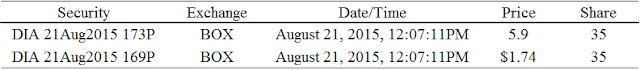 A figure showing a table demonstrating put bull option trade at theoretically impossible prices.