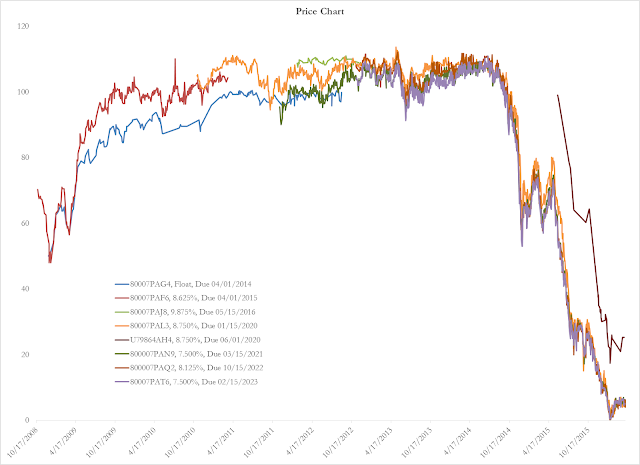 A figure showing a line graph demonstrating the prices of SandRidge Energy INC notes from 2008 to 2015.