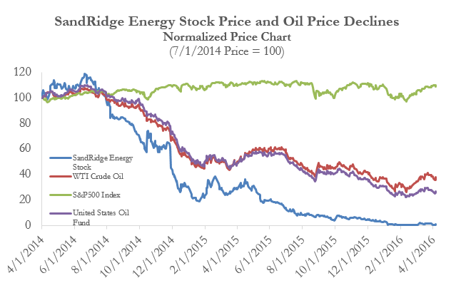 A figure showing a line graph demonstrating SandRidge Energy stock price and Oil prices from 2014 to 2016.
