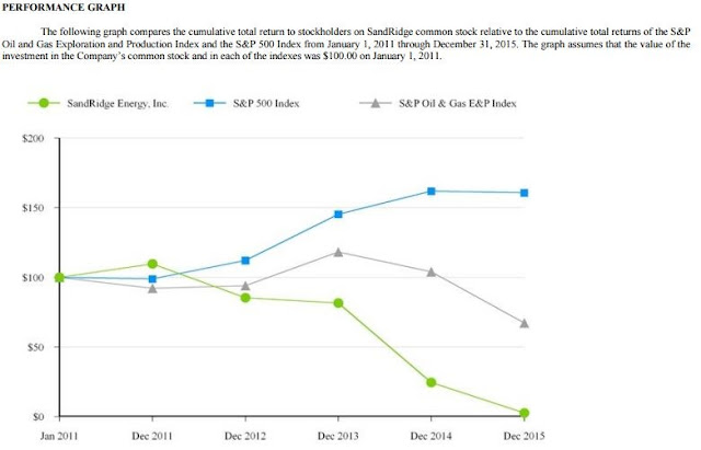 A figure showing a line graph demonstrating price performance of SandRidge Energy, the S&P 500 Index, and the S&P Oil and Gas E&P Index.