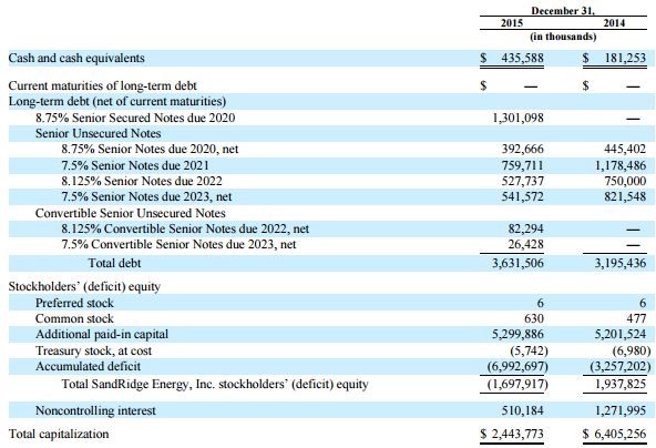 A figure showing an excerpt from SandRidge's 8-K.