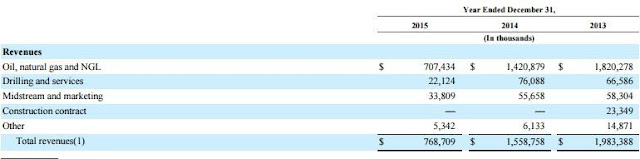 A figure showing an excerpt from SandRidge's 8-K demonstrating revenues being down.